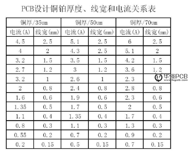 PCB設(shè)計(jì)銅鉑厚度、線寬和電流關(guān)系