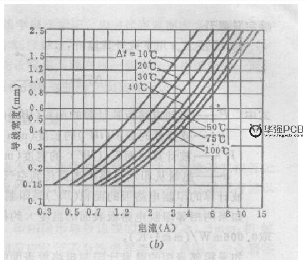 PCB設(shè)計(jì)銅鉑厚度、線寬和電流關(guān)系