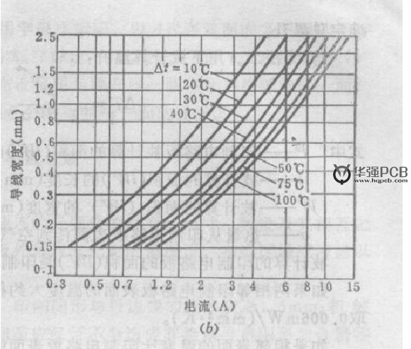 PCB設(shè)計(jì)銅鉑厚度、線寬和電流關(guān)系