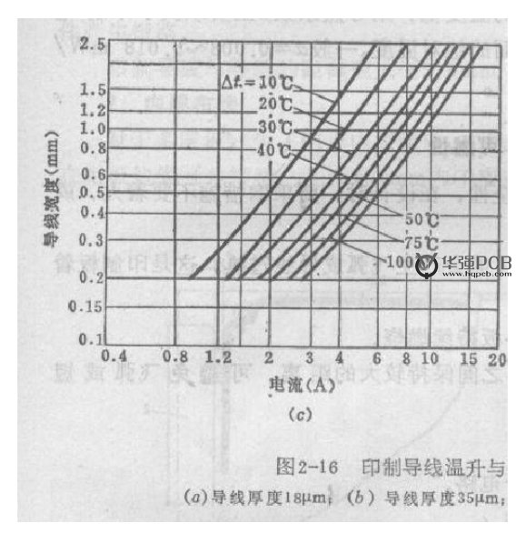 PCB設(shè)計(jì)銅鉑厚度、線寬和電流關(guān)系